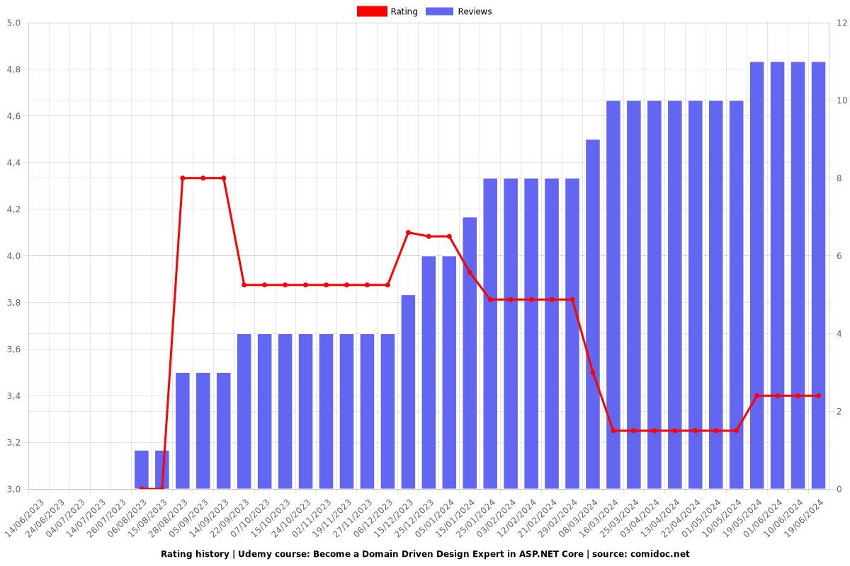 Become a Domain Driven Design Expert in ASP.NET Core - Ratings chart