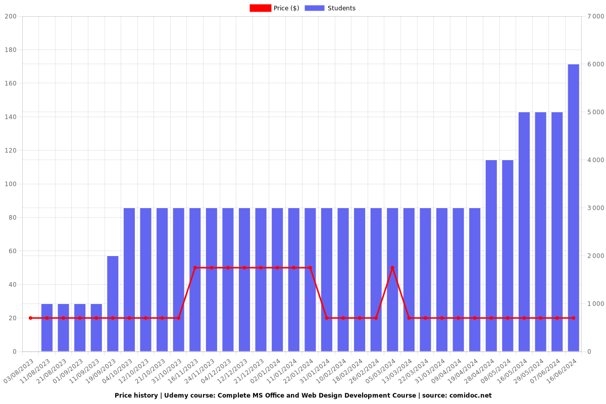 Complete MS Office and Web Design Development Course - Price chart