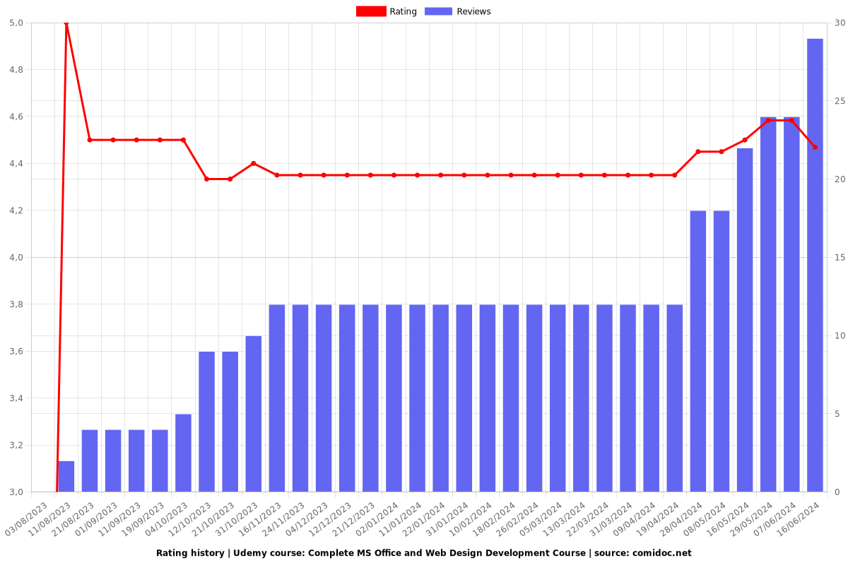 Complete MS Office and Web Design Development Course - Ratings chart