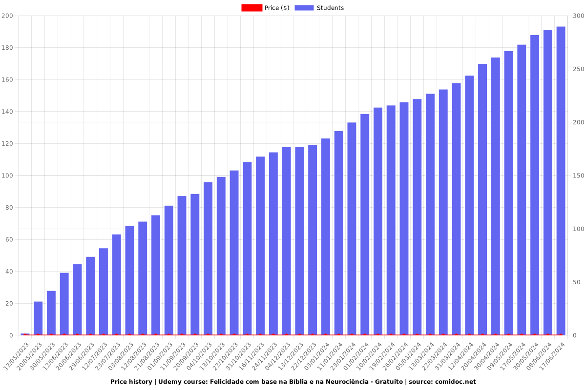 Felicidade com base na Bíblia e na Neurociência - Gratuito - Price chart