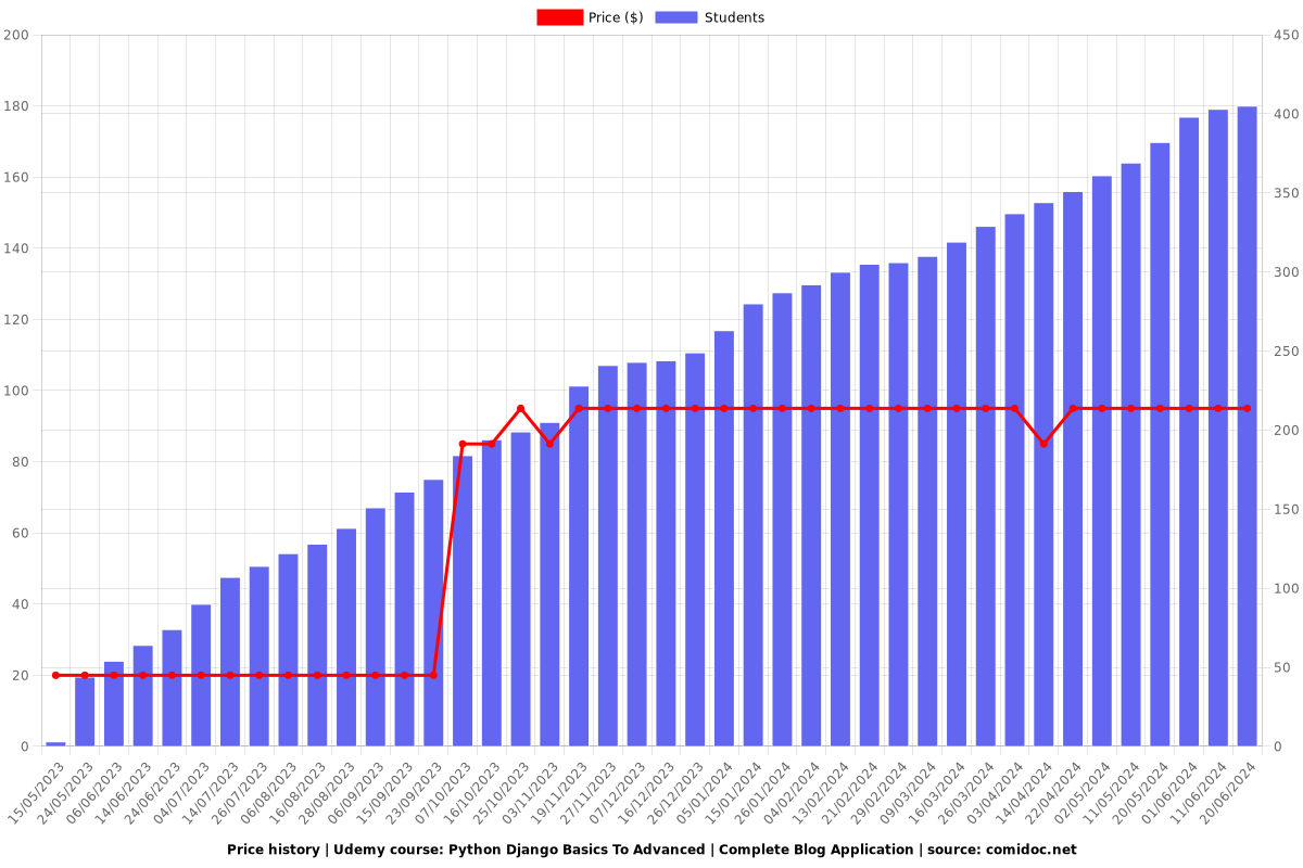 Python Django Basics To Advanced | Complete Blog Application - Price chart