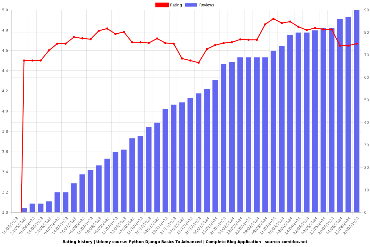 Python Django Basics To Advanced | Complete Blog Application - Ratings chart