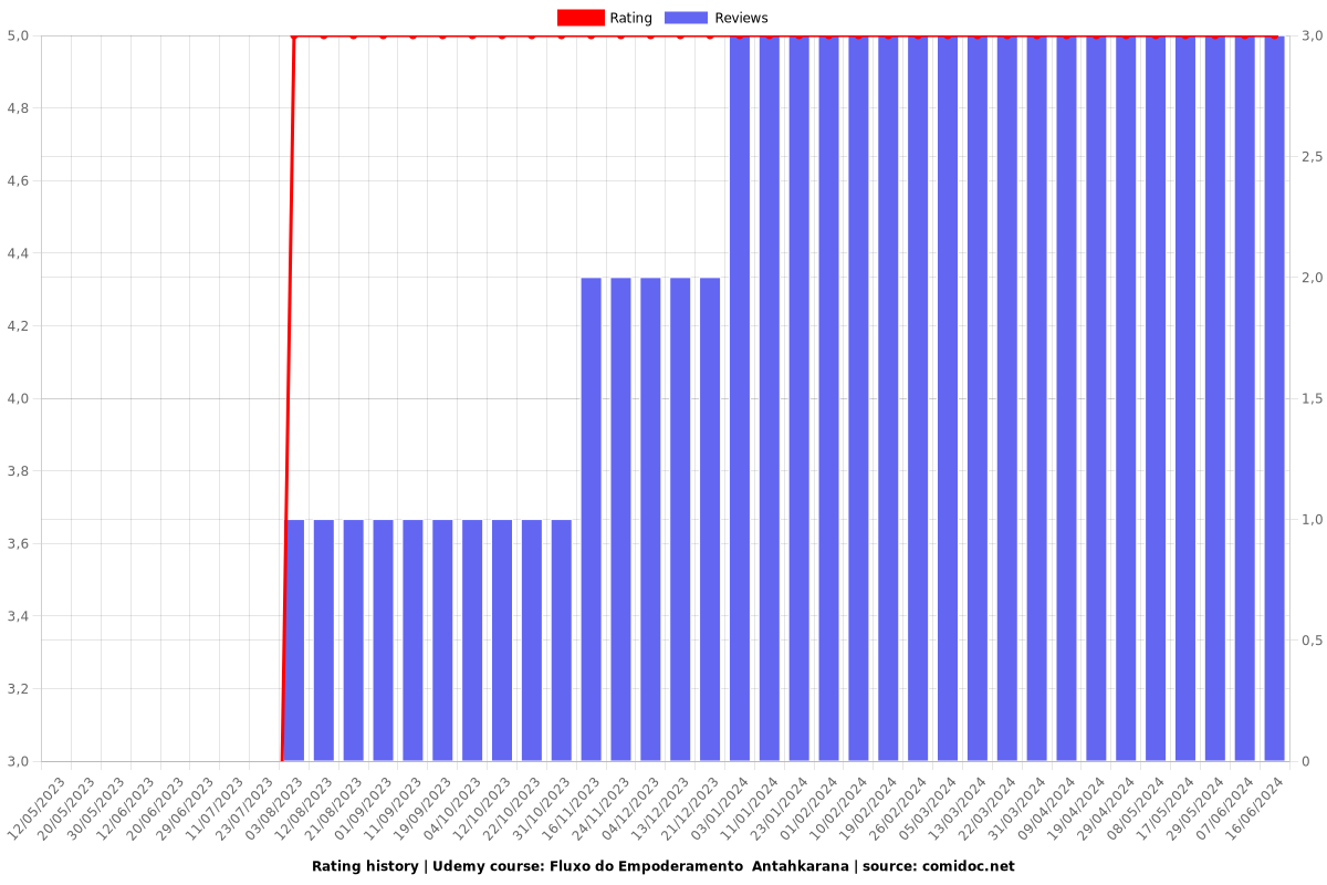 Fluxo do Empoderamento  Antahkarana - Ratings chart