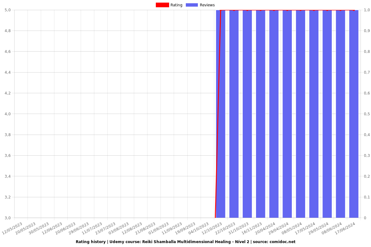 Reiki Shamballa Multidimensional Healing - Nível 2 - Ratings chart