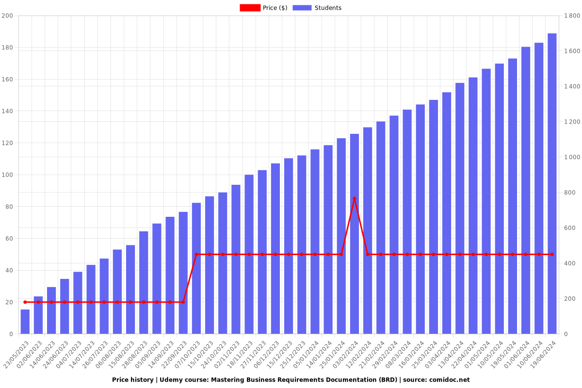 Mastering Business Requirements Documentation (BRD) - Price chart