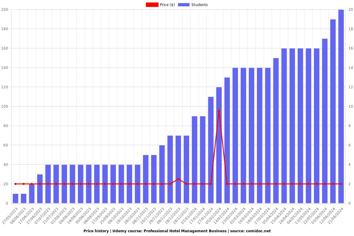 Professional Hotel Management Business - Price chart