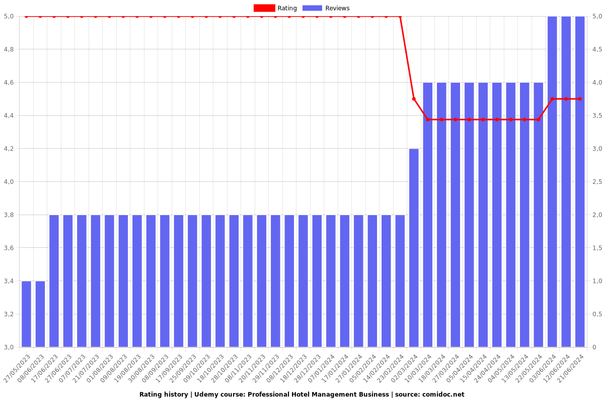 Professional Hotel Management Business - Ratings chart