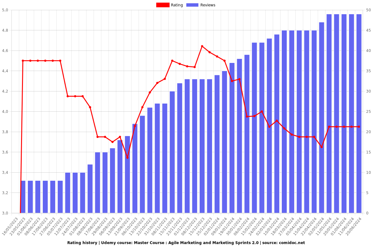 Master Course : Agile Marketing and Marketing Sprints 2.0 - Ratings chart