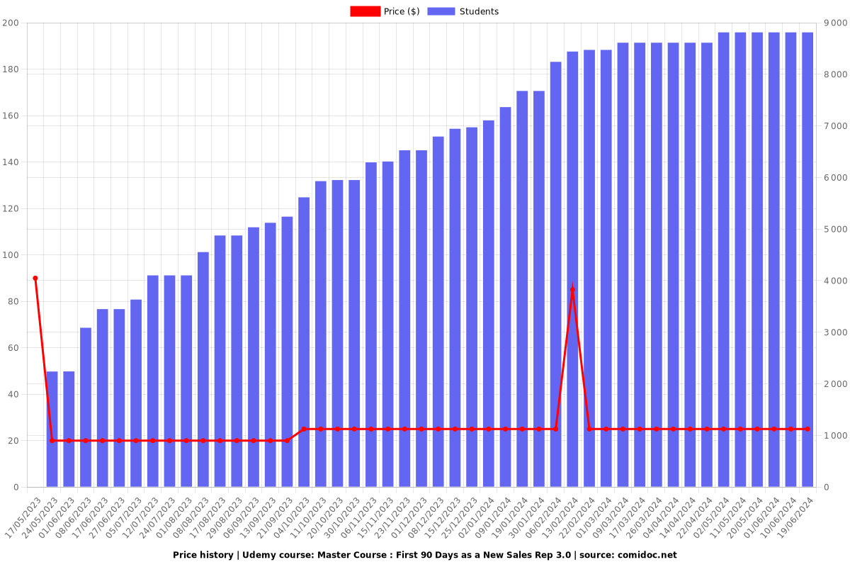 Master Course : First 90 Days as a New Sales Rep 3.0 - Price chart