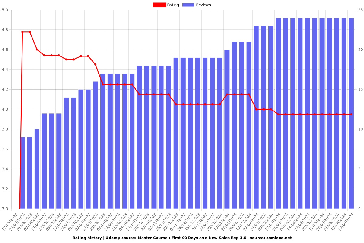 Master Course : First 90 Days as a New Sales Rep 3.0 - Ratings chart