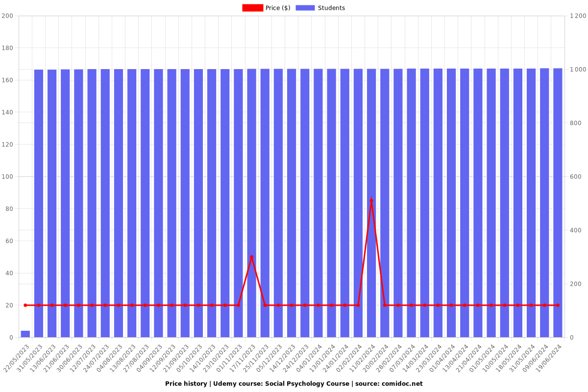 Social Psychology Course - Price chart