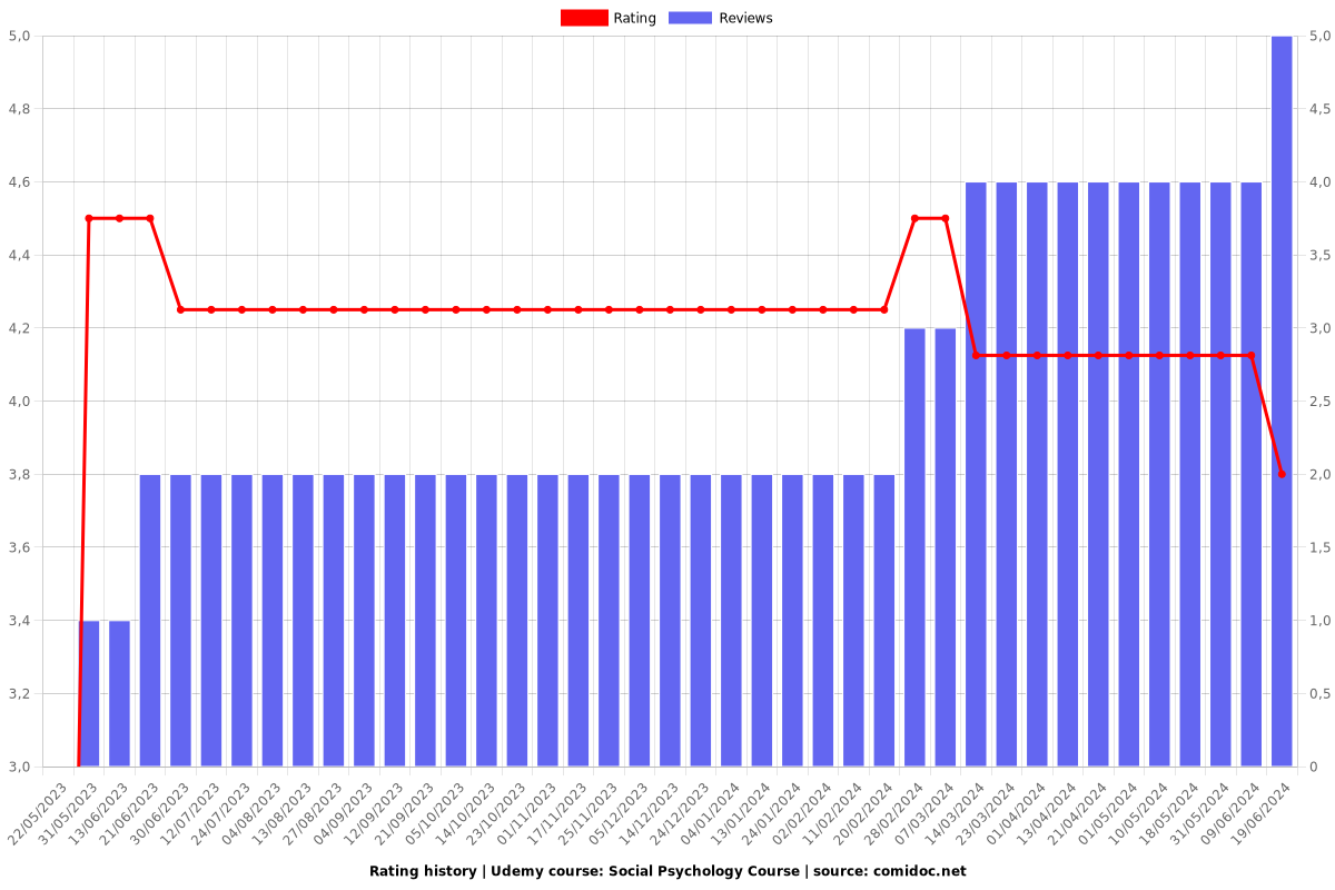 Social Psychology Course - Ratings chart