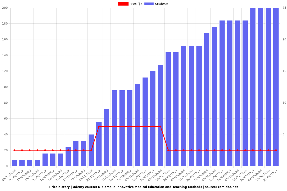 Diploma in Innovative Medical Education & Teaching Methods - Price chart