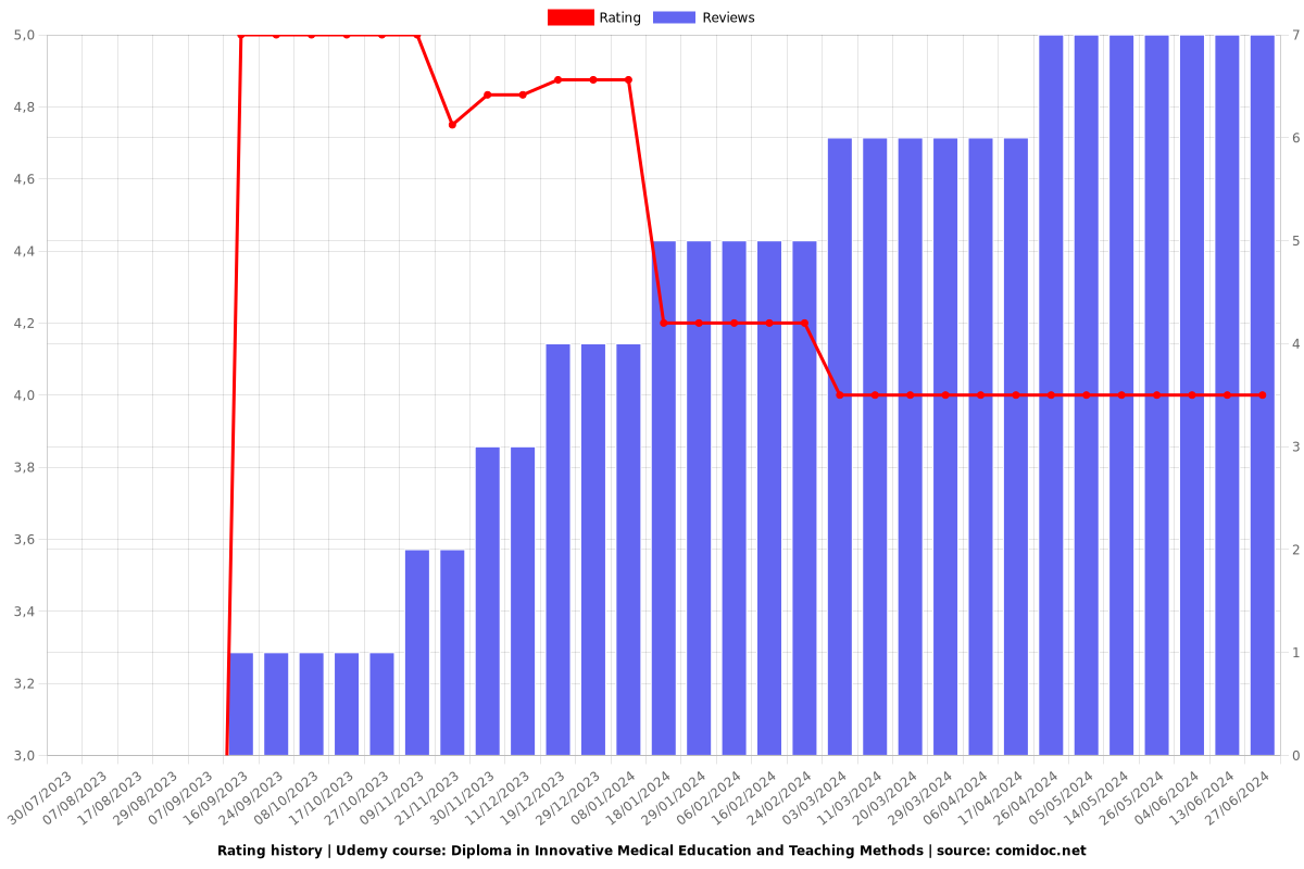 Diploma in Innovative Medical Education & Teaching Methods - Ratings chart