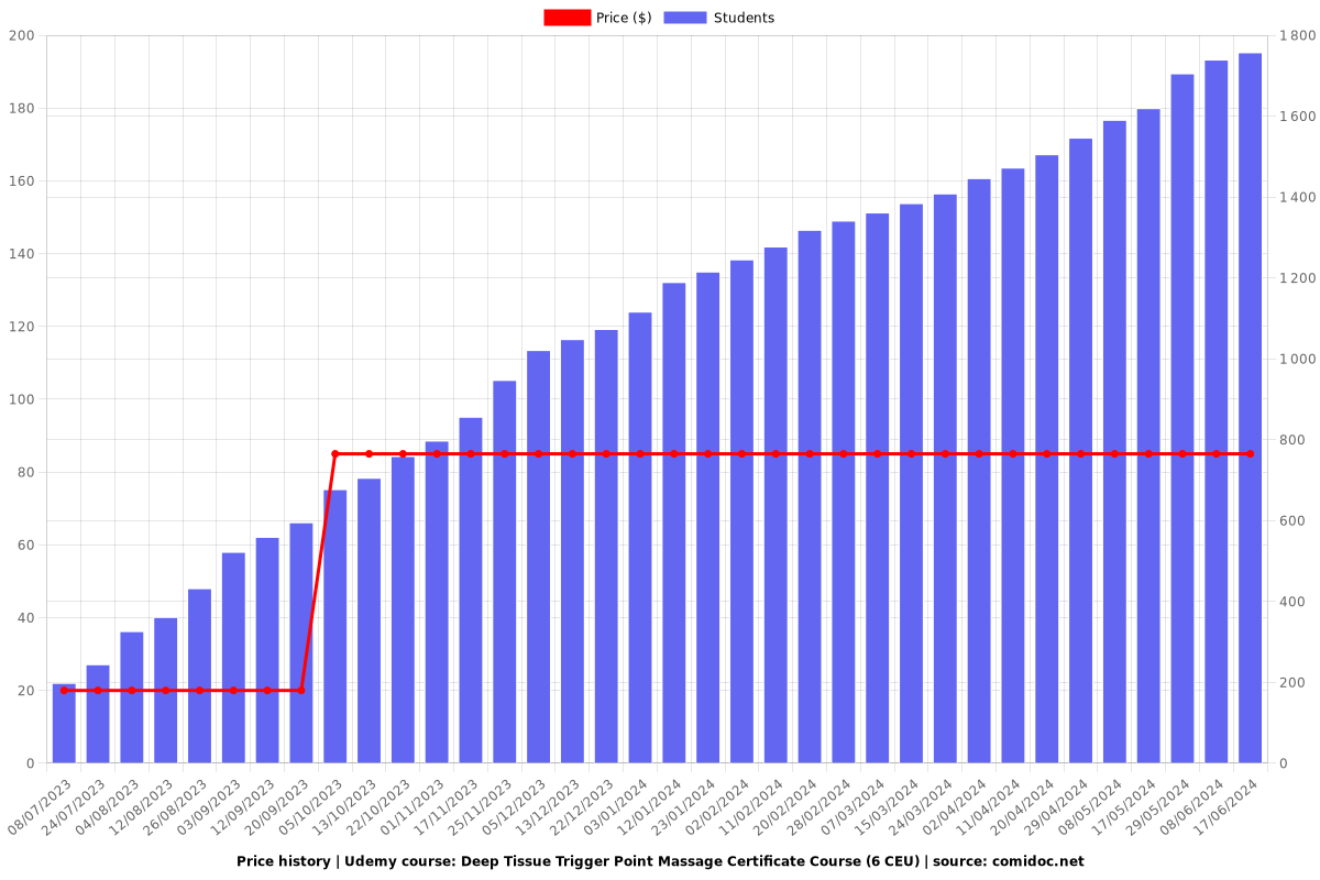 Deep Tissue Trigger Point Massage Certificate Course (6 CEU) - Price chart