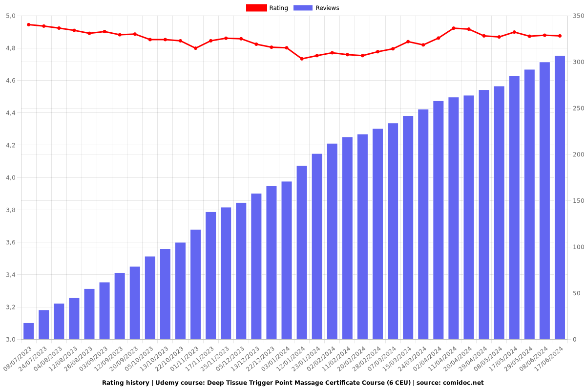 Deep Tissue Trigger Point Massage Certificate Course (6 CEU) - Ratings chart