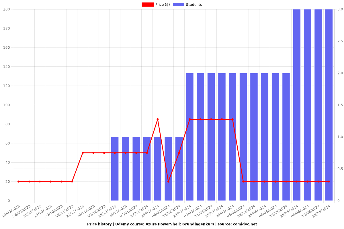 Azure PowerShell: Grundlagenkurs - Price chart