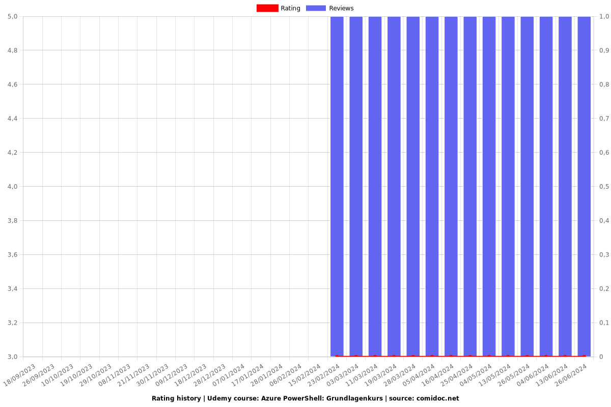 Azure PowerShell: Grundlagenkurs - Ratings chart