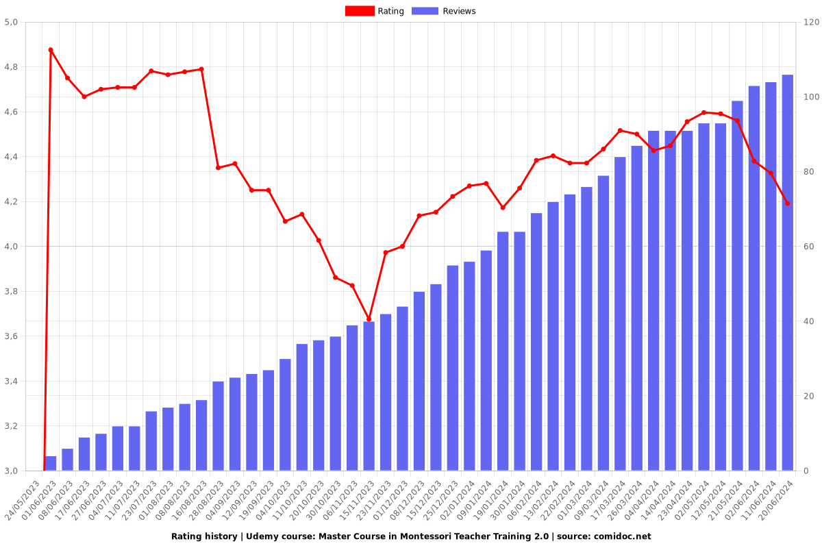 Master Course in Montessori Teacher Training 2.0 - Ratings chart