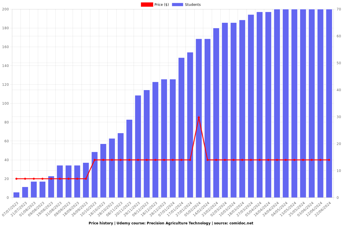 Precision Agriculture Technology - Price chart