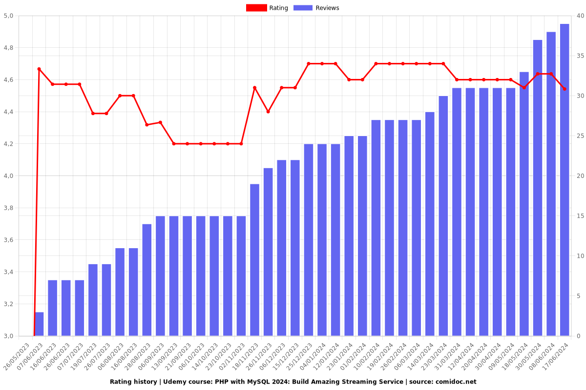 PHP with MySQL: Build Amazing Streaming Service - Ratings chart