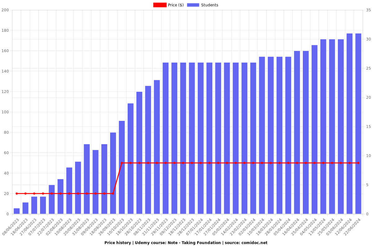 Note - Taking Foundation - Price chart