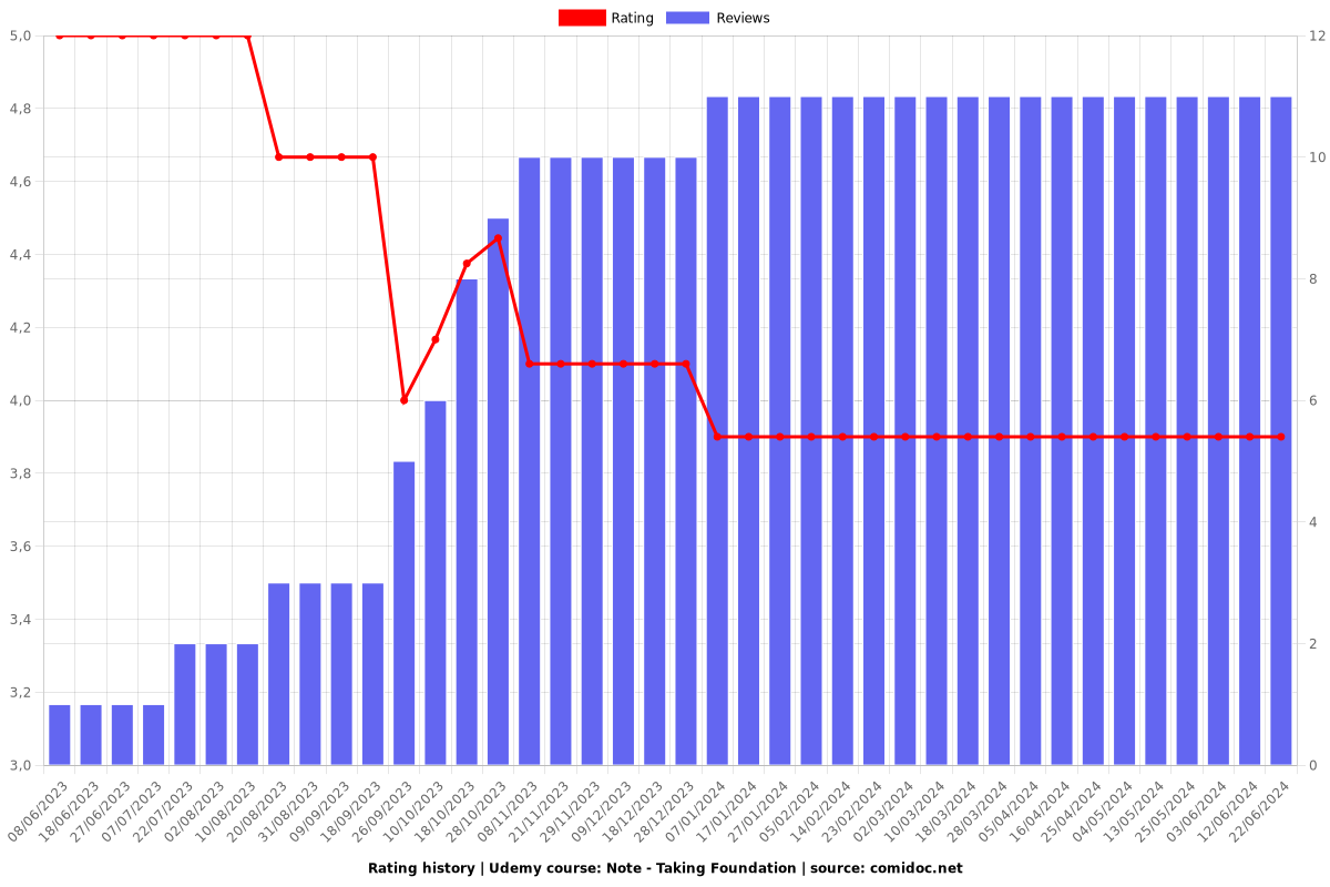 Note - Taking Foundation - Ratings chart