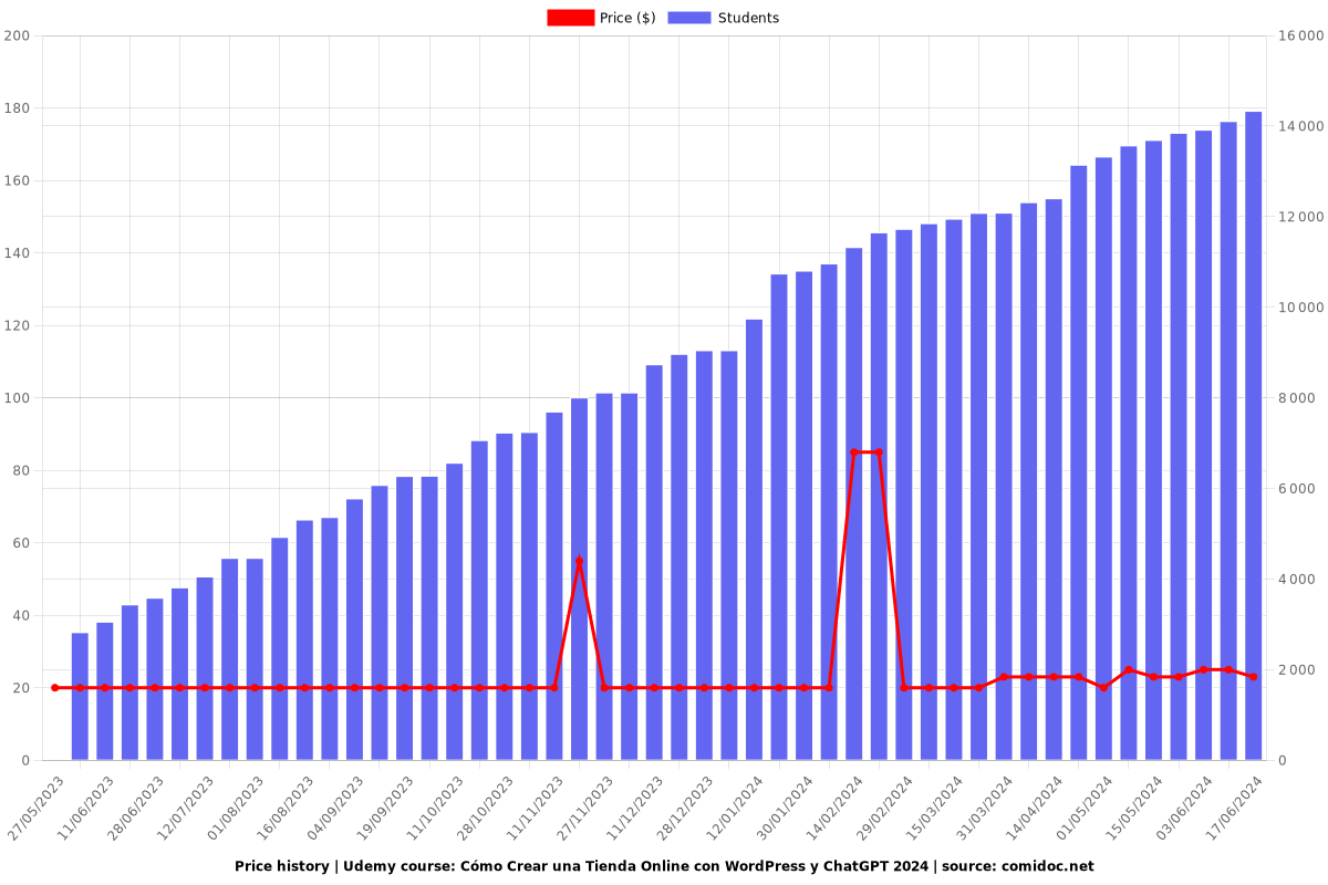 Cómo Crear una Tienda Online con WordPress y ChatGPT 2025 - Price chart