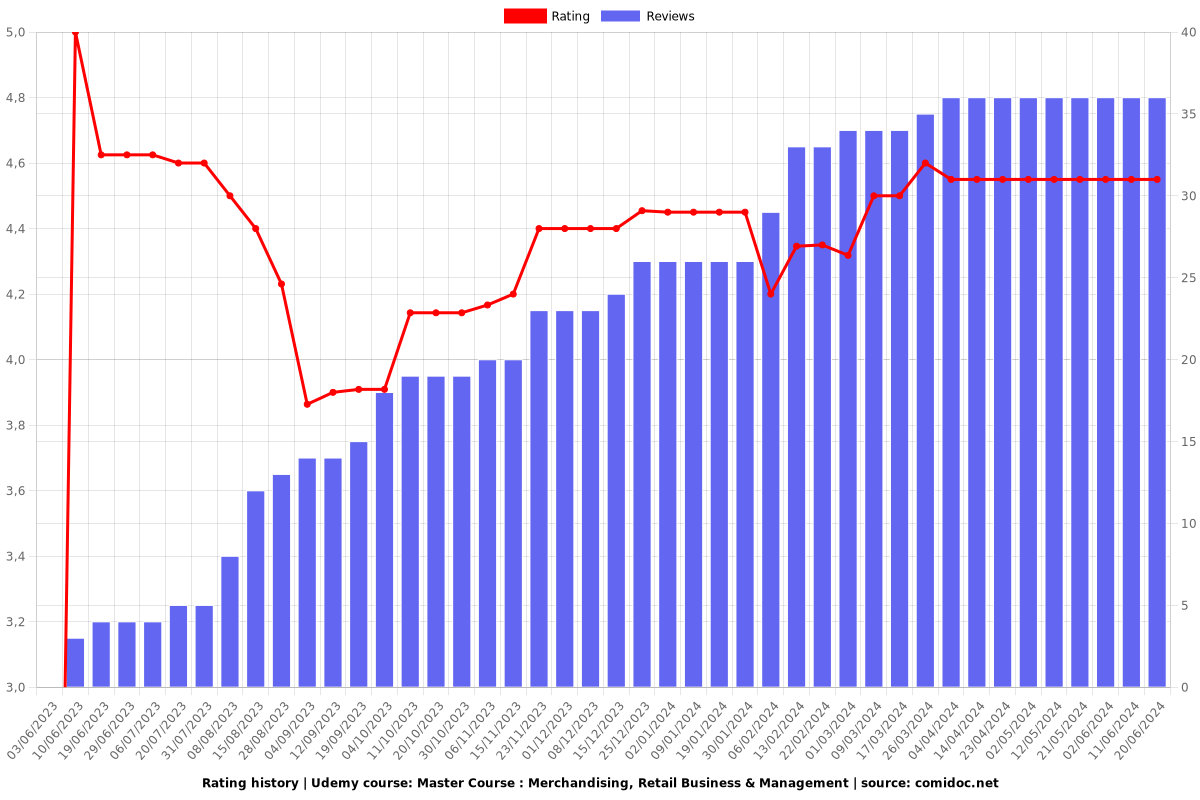 Master Course : Merchandising, Retail Business & Management - Ratings chart