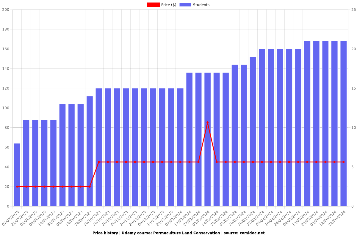 Permaculture Land Conservation - Price chart