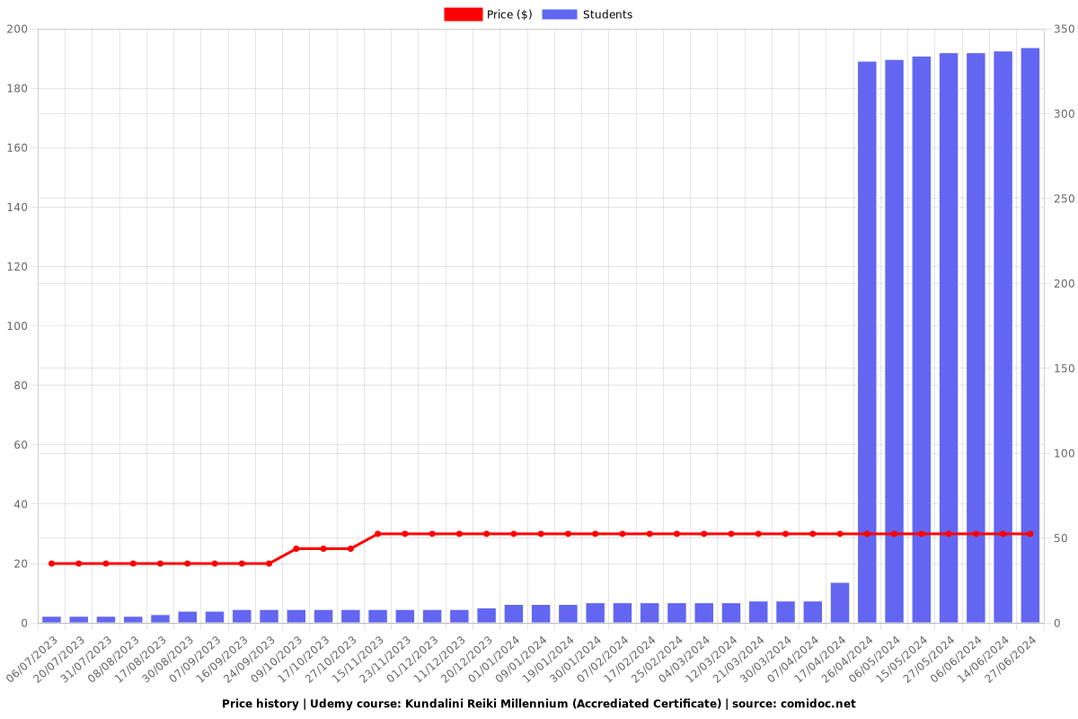 Kundalini Reiki Millennium (Accrediated Certificate) - Price chart