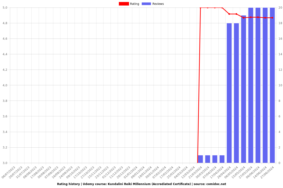 Kundalini Reiki Millennium (Accrediated Certificate) - Ratings chart