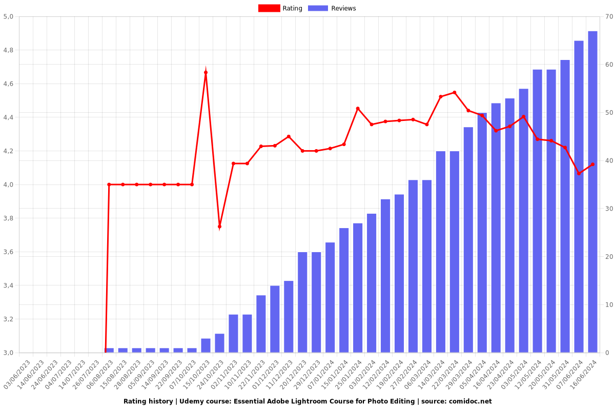 Essential Adobe Lightroom Course for Photo Editing - Ratings chart