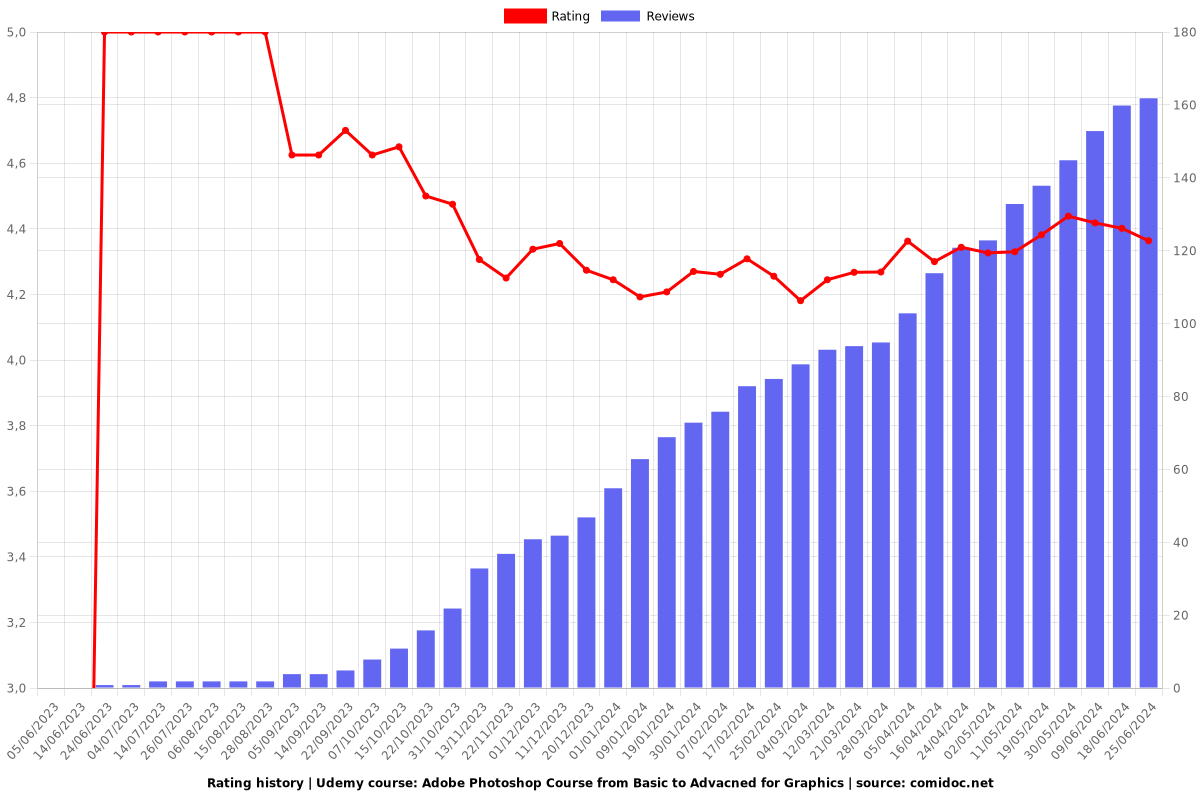 Adobe Photoshop Course from Basic to Advacned for Graphics - Ratings chart