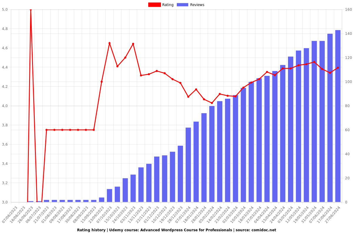 Advanced Wordpress Course for Professionals - Ratings chart