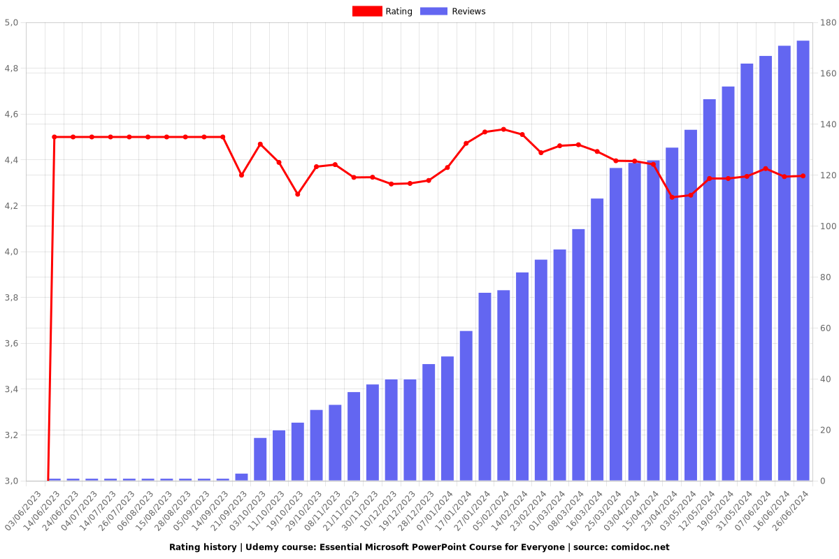 Essential Microsoft PowerPoint Course for Everyone - Ratings chart