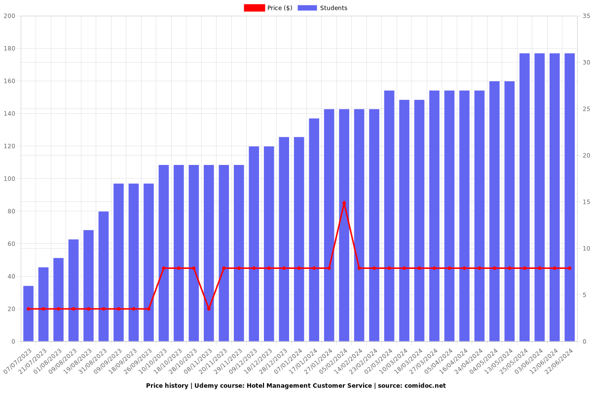 Hotel Management Customer Service - Price chart