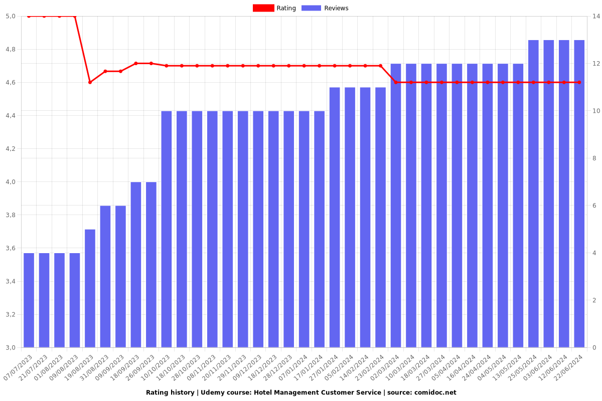 Hotel Management Customer Service - Ratings chart