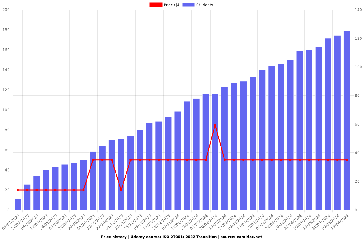 ISO 27001: 2022 Transition - Price chart