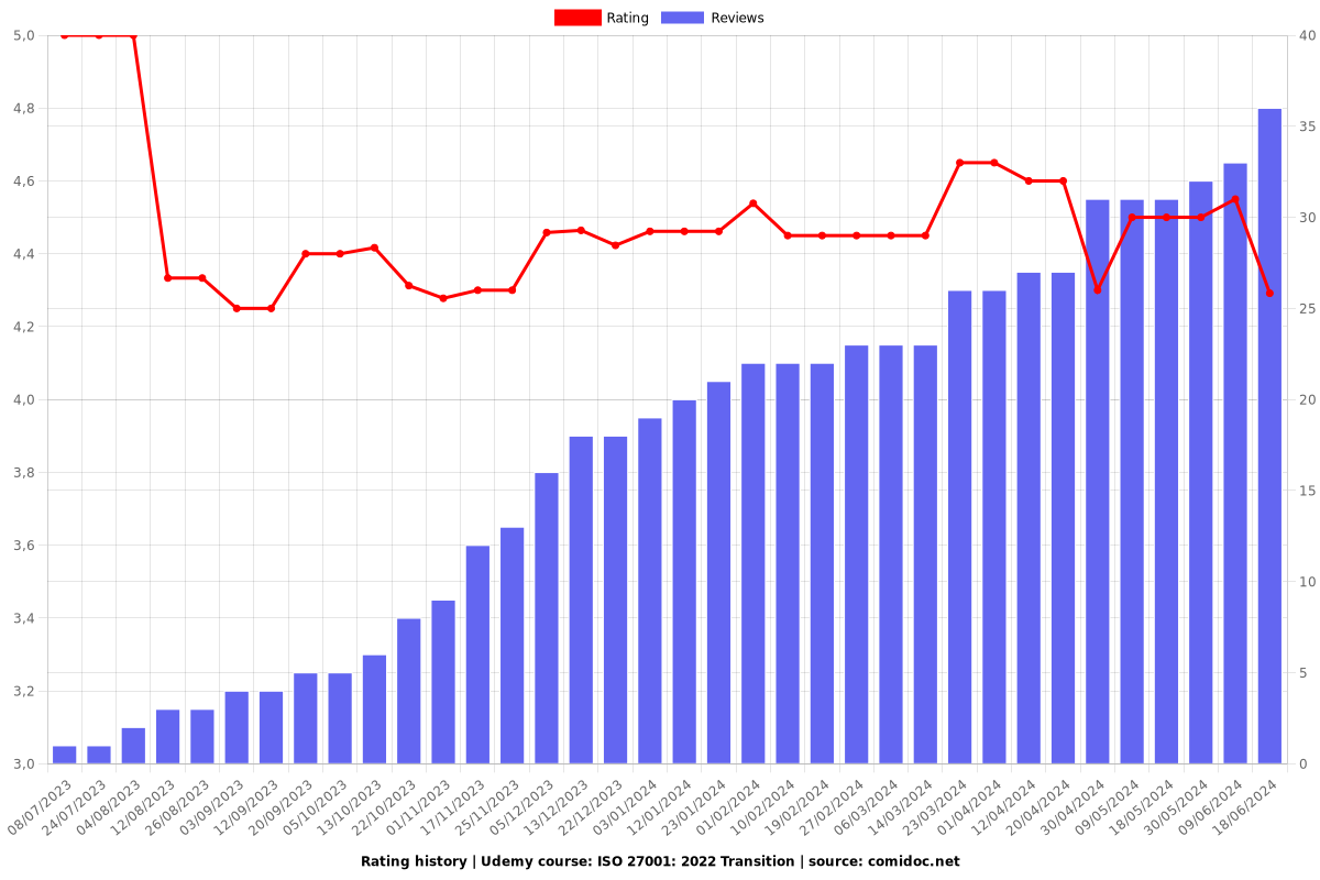 ISO 27001: 2022 Transition - Ratings chart