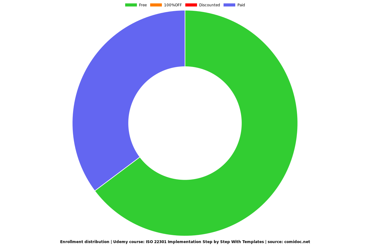 ISO 22301 Implementation Step by Step With Templates - Distribution chart