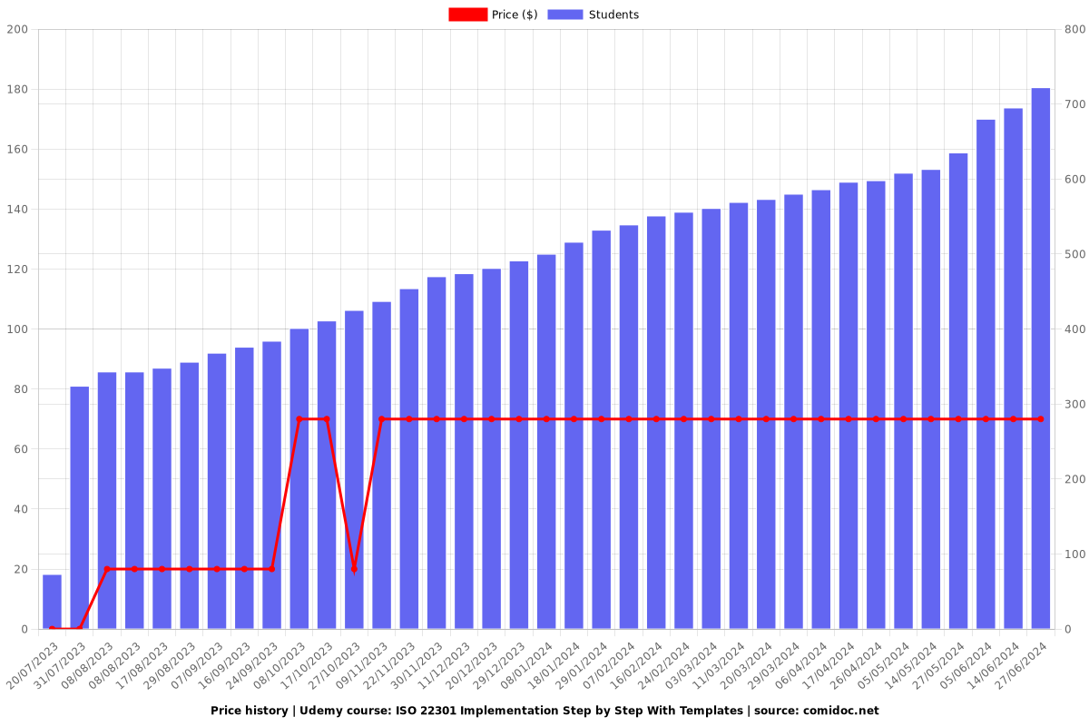 ISO 22301 Implementation Step by Step With Templates - Price chart