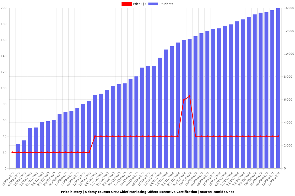 CMO Chief Marketing Officer Executive Certification - Price chart