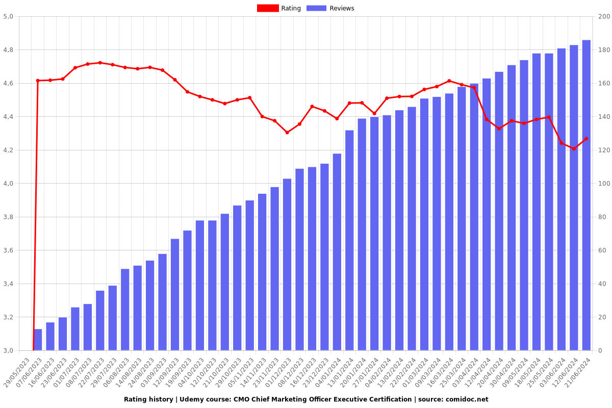 CMO Chief Marketing Officer Executive Certification - Ratings chart