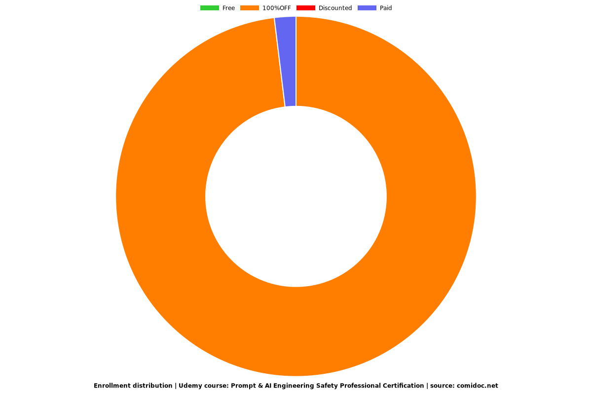 Prompt & AI Engineering Safety Professional Certification - Distribution chart