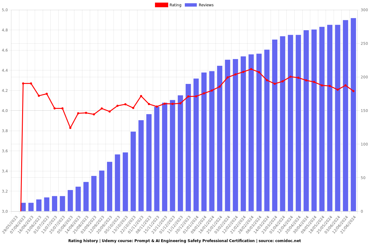 Prompt & AI Engineering Safety Professional Certification - Ratings chart