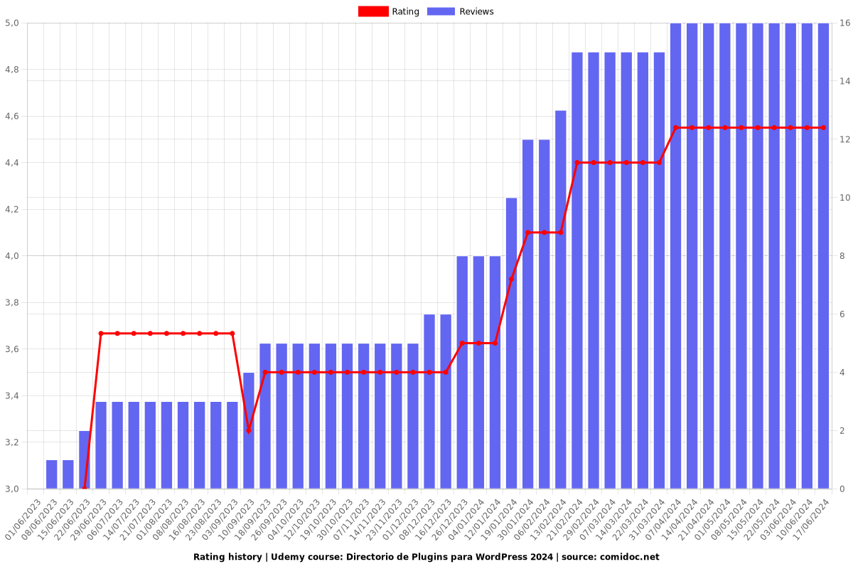 Directorio de Plugins para WordPress 2025 - Ratings chart