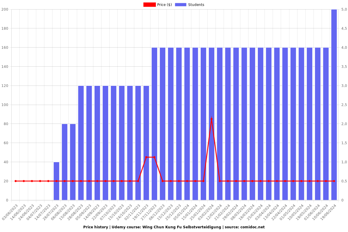 Wing Chun Kung Fu Selbstverteidigung - Price chart
