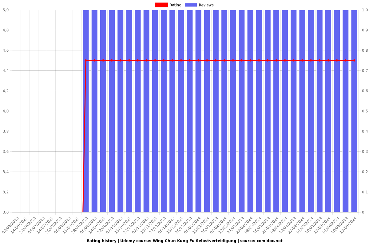 Wing Chun Kung Fu Selbstverteidigung - Ratings chart