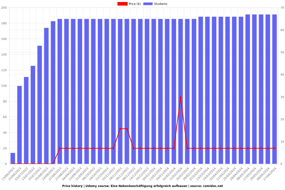 Eine Nebenbeschäftigung erfolgreich aufbauen - Price chart